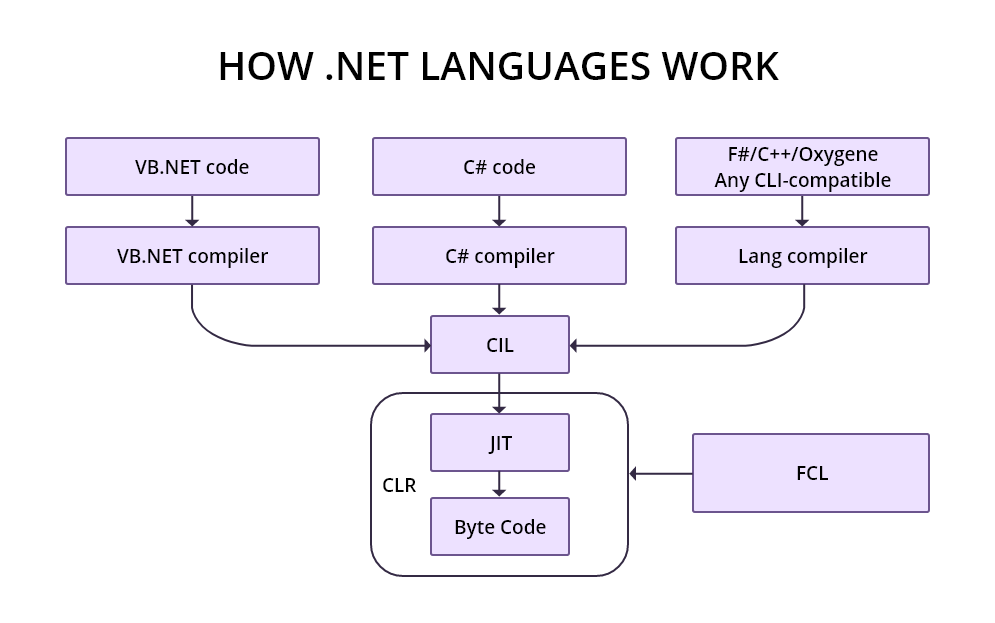 How .NET languages work
