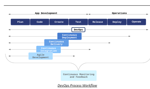 DevOps Process workflow