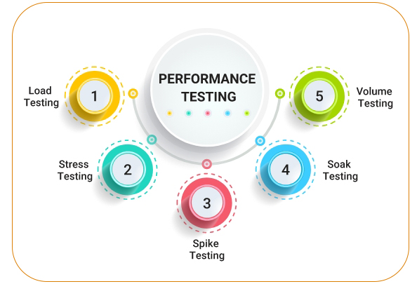 performance testing, Load, Stress, Spike, Soak, Volume