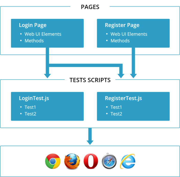 Page Object Model (POM) in Test Automation