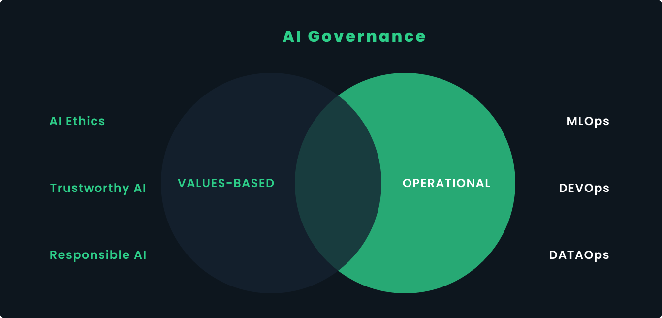 The Intersection of AI Governance and MLOps