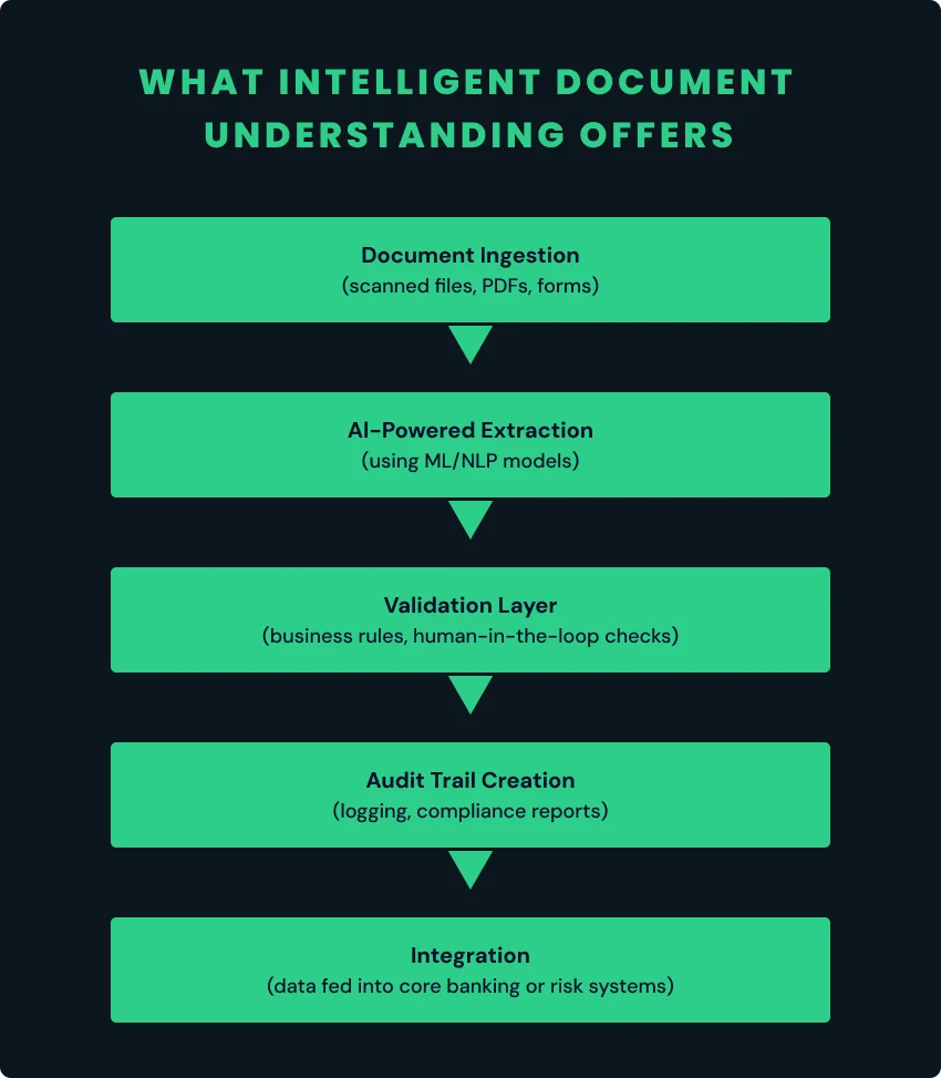 Flowchart showing how AI document understanding works: ingestion, extraction, validation, audit trail, and integration for financial institutions.
