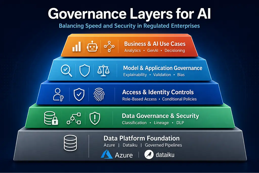 Enterprise AI governance framework showing data, access, model, and business governance layers